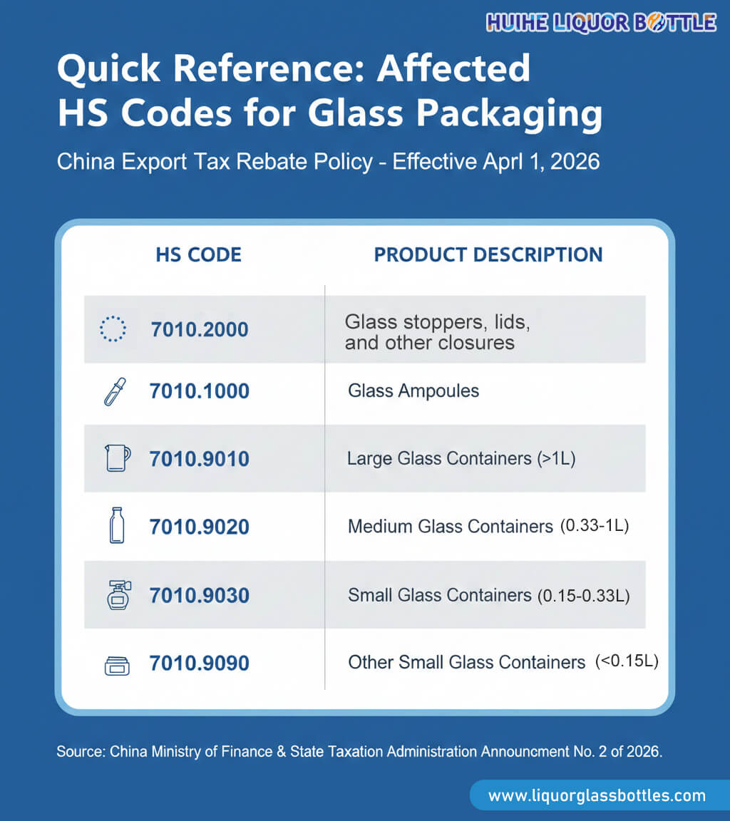 Codici HS interessati per gli imballaggi in vetro